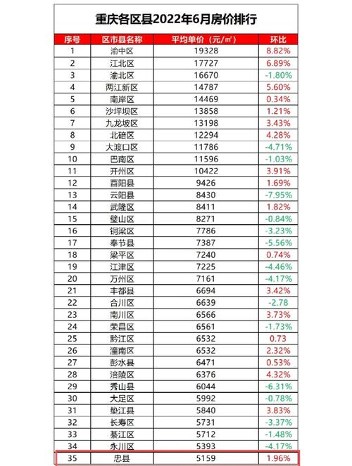 重庆五桥房价