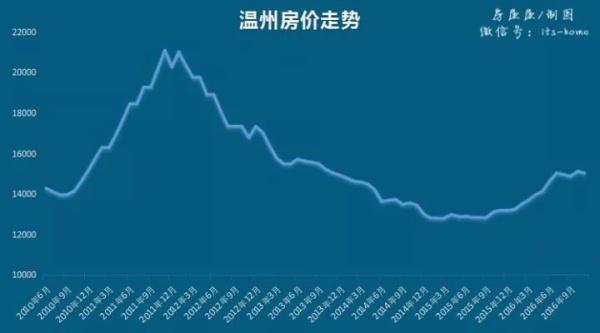 2017温州房价走势