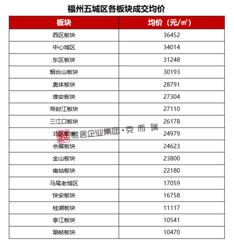福州各小区房价