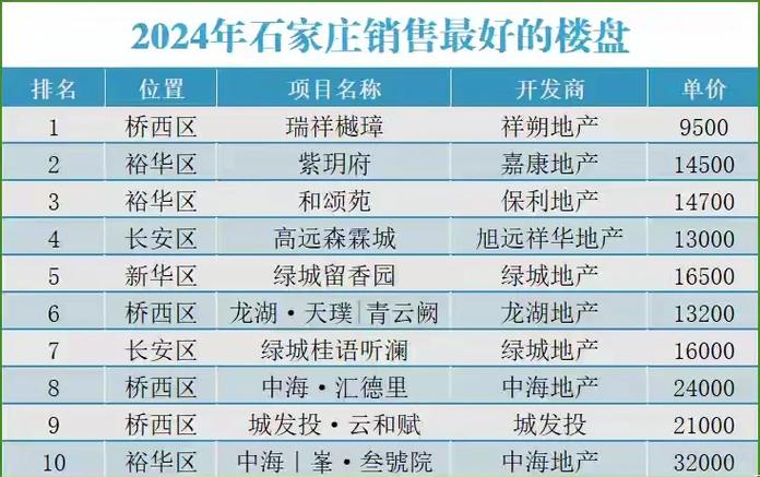 石家庄楼盘最新动态
