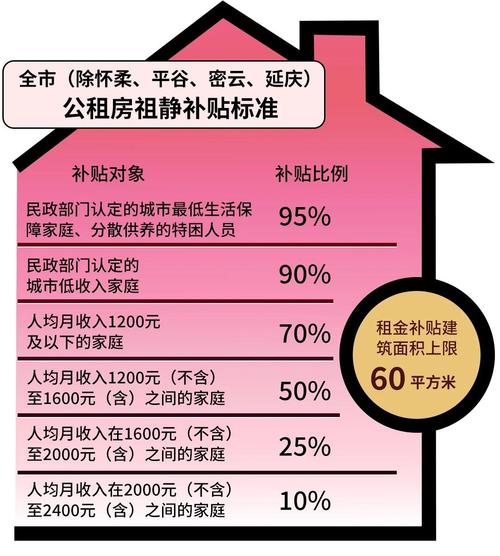 廉租房停了怎么补助