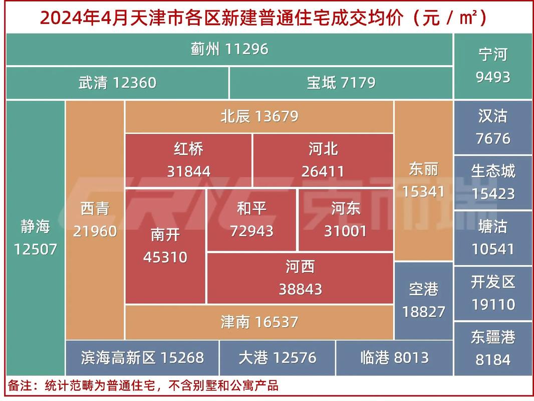 天津城市房价
