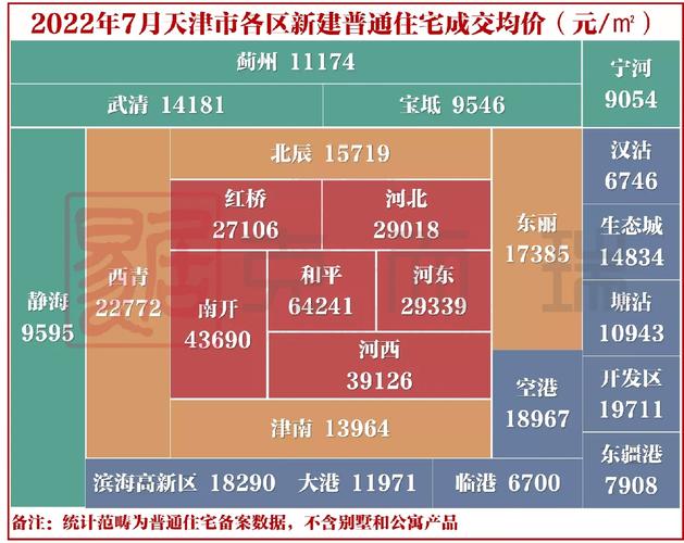 天津城市房价