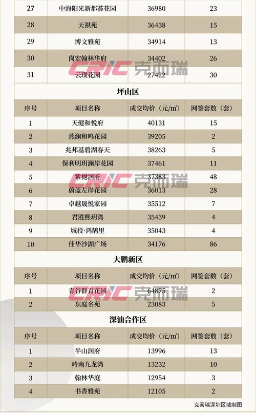 深圳房价6月