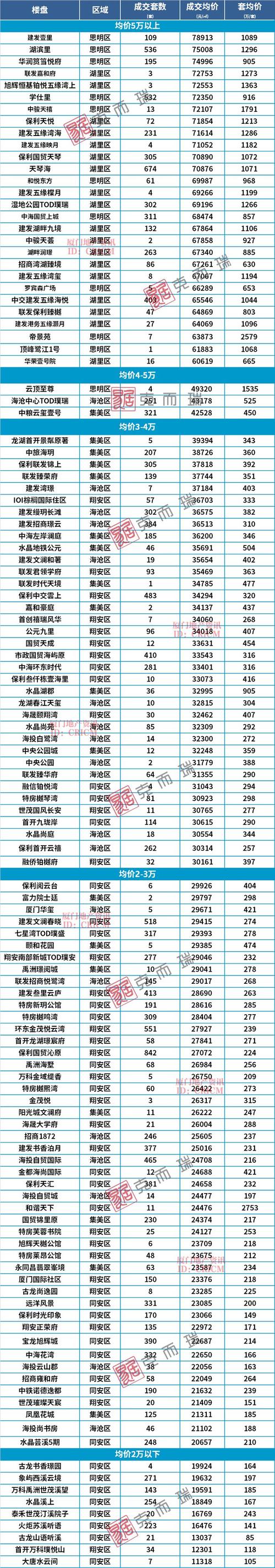 厦门中心房价