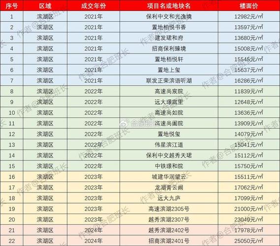 合肥新盘房价