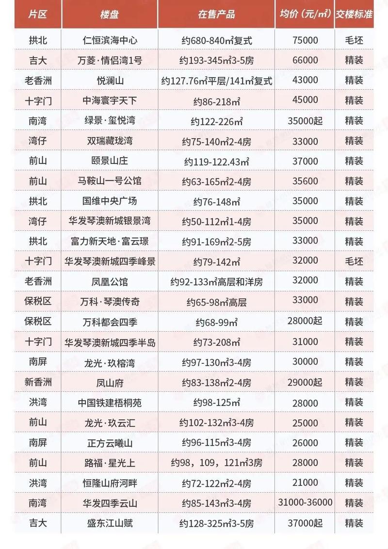 珠海市楼盘信息