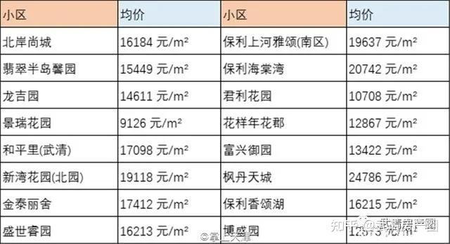天津武清租房房价