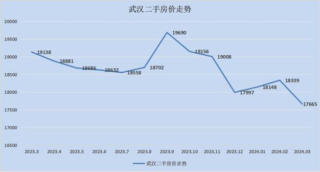蔡甸房价走势