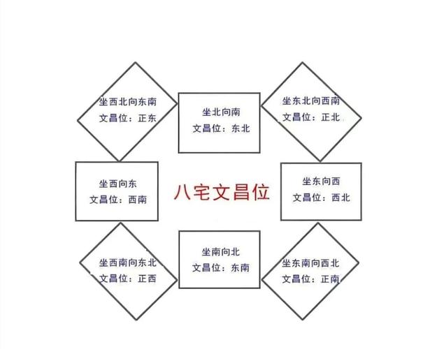 租房怎么确定文昌位