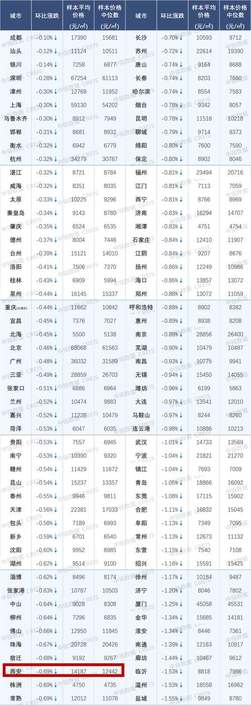 西安房价最新楼盘
