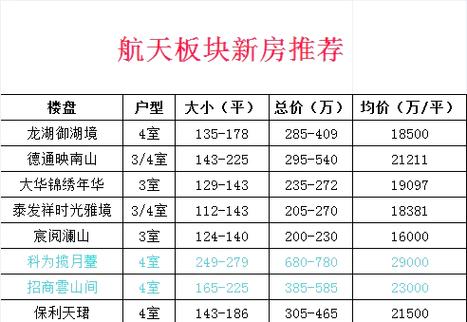 西安房价最新楼盘