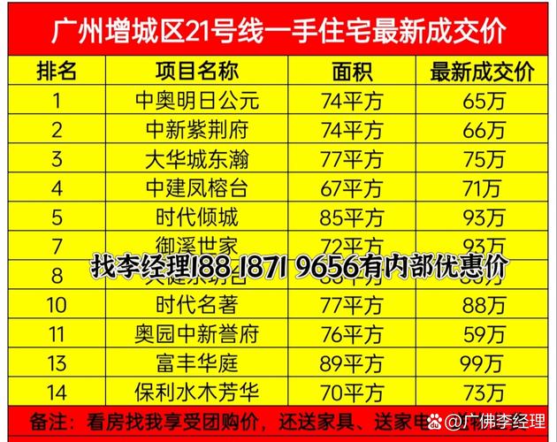 增城楼盘销量排名