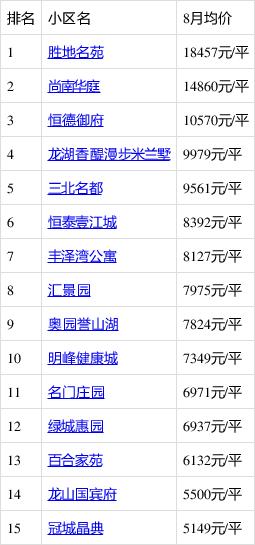 慈溪房价哪里最低
