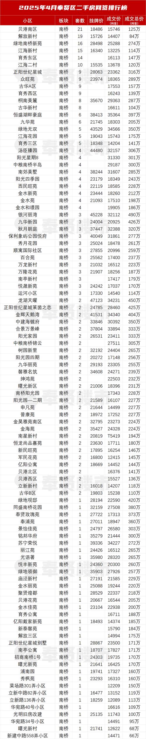 奉贤邬桥房价