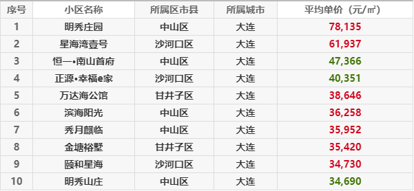大连现在房价