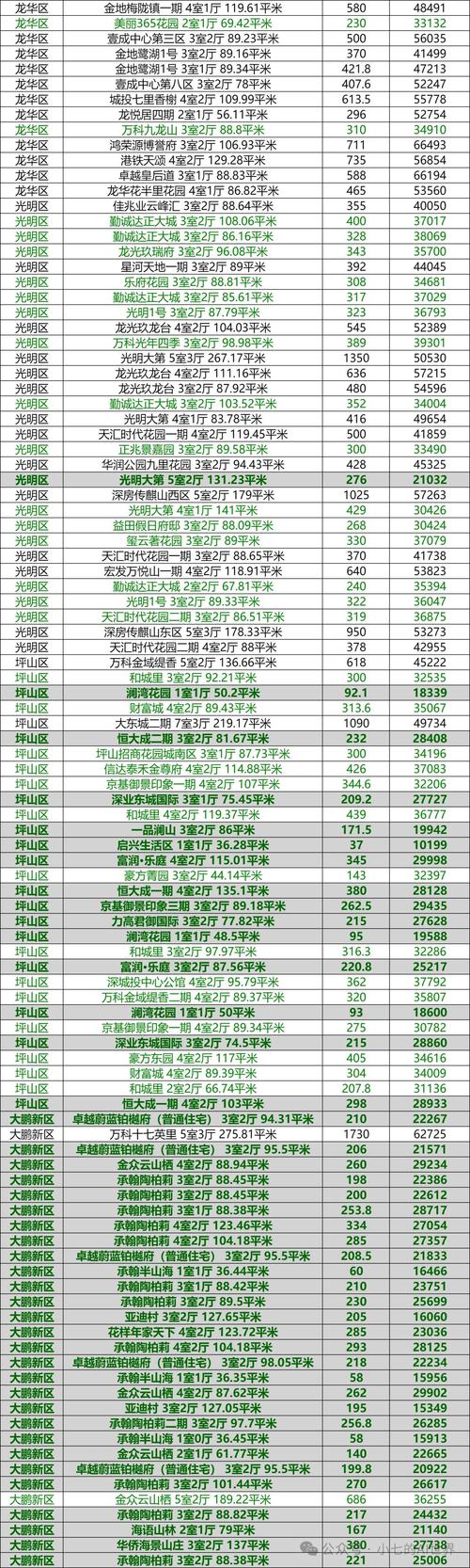 深圳房价信息