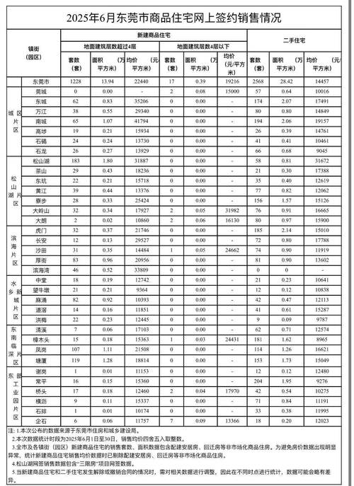 东莞房价表
