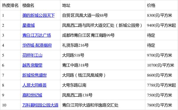 青白江楼盘最新信息