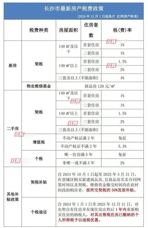 契税按房价