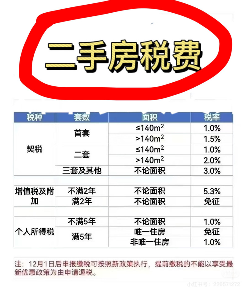 契税按房价