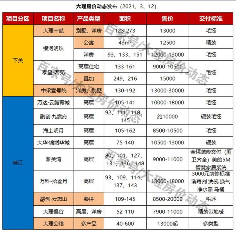 大理房价多少