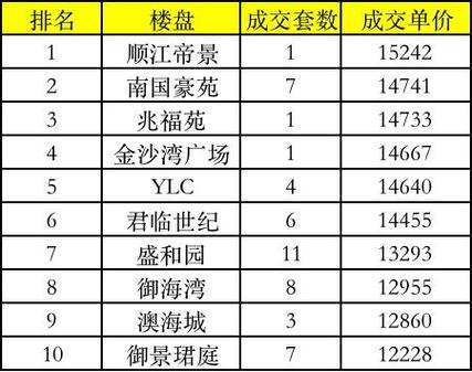 湛江最贵的楼盘价格