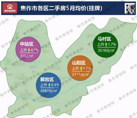 焦作新区房价
