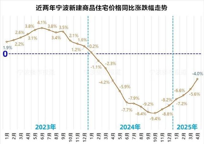 宁波房价暴涨