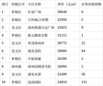 漳州房价排名