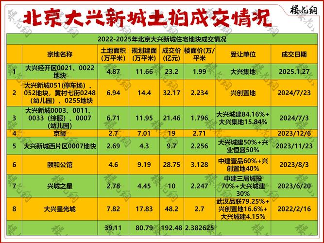 大兴新区房价