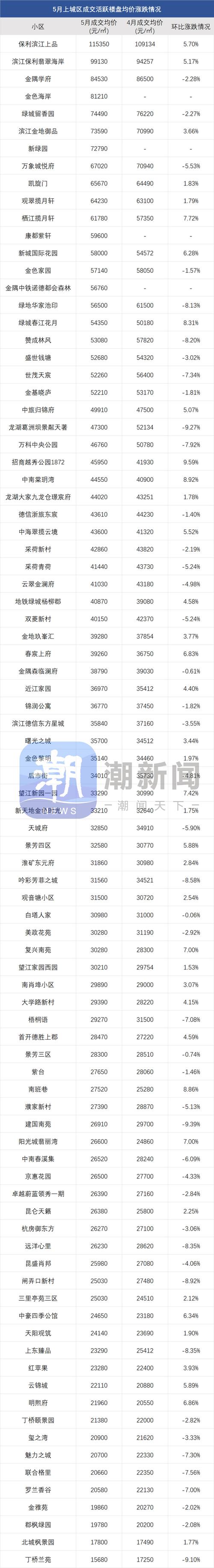 杭州房价涨跌