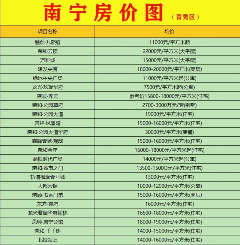南宁楼盘房价