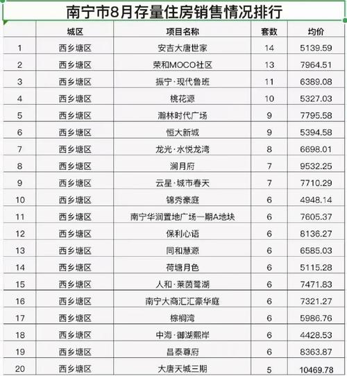 南宁楼盘房价