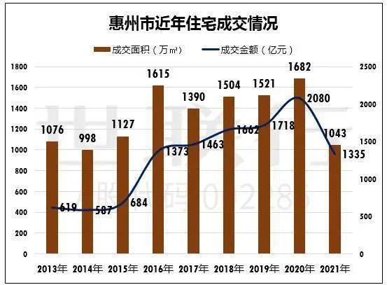 惠州房价分析