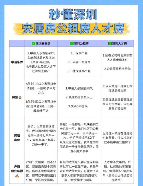 深圳 怎么申请公租房