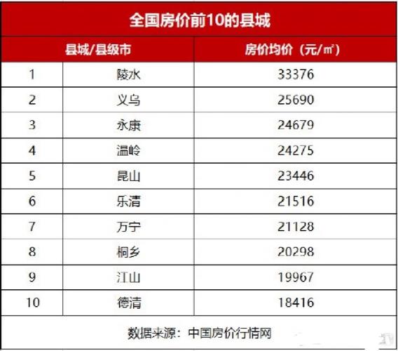 县城房价排行