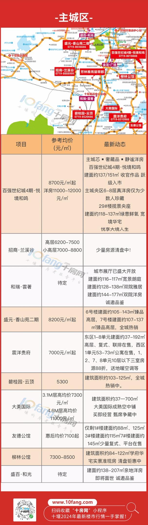 十堰楼盘房价