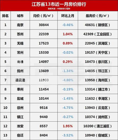 泰州房价2