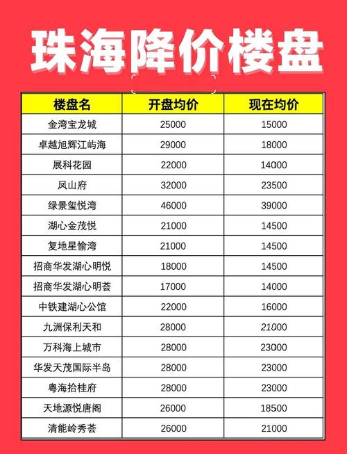 珠海最新楼盘房价