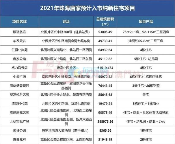 珠海最新楼盘房价