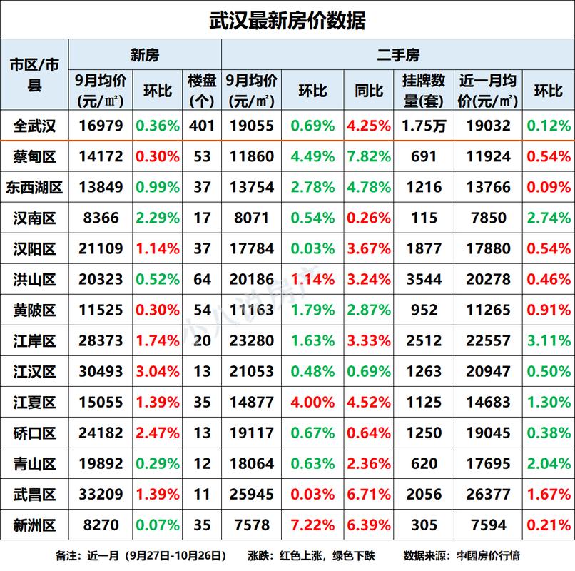 现在武汉房价