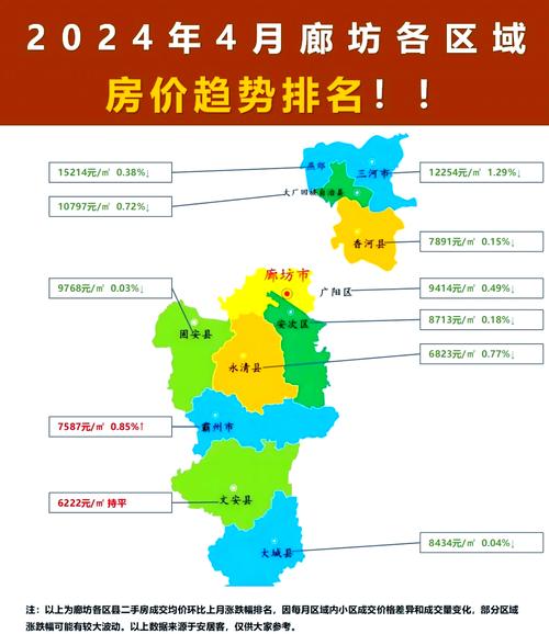 廊坊今日房价