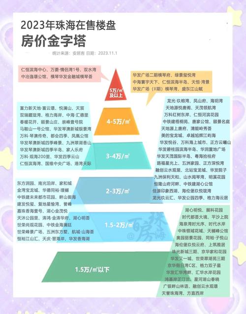 珠海格力房价