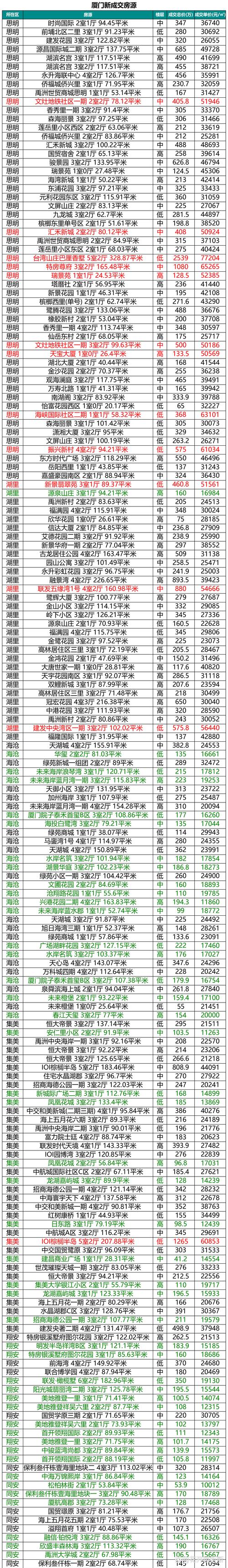 厦门房价多少钱一平米