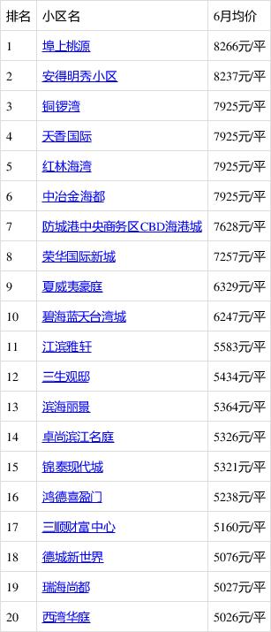 广西南宁防城港房价