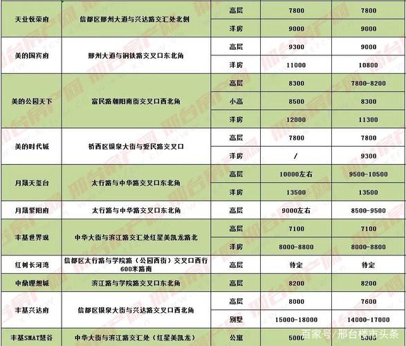 邢台最新房价报价表