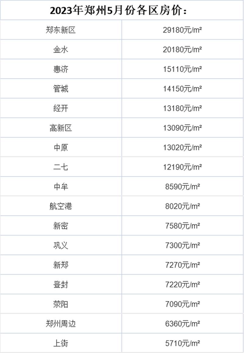 郑州最新楼盘价格
