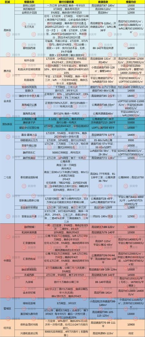 郑州最新楼盘价格