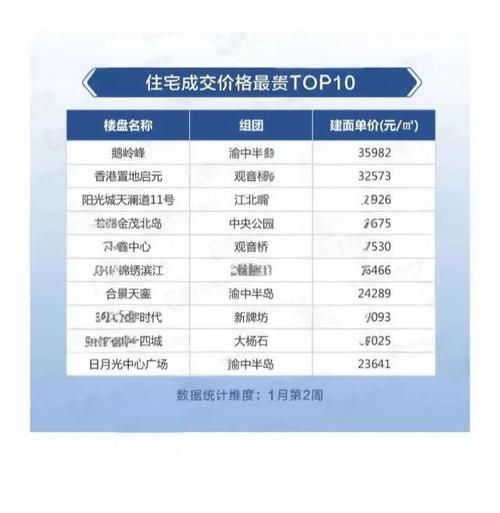重庆潼南楼盘价格